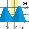 Willoughby Island tide chart for Wednesday, December 24, 2025