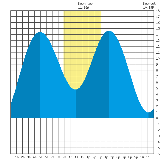 Willoughby Island tide chart for Thursday, December 25, 2025