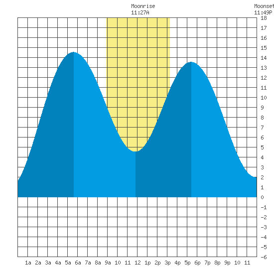 Willoughby Island tide chart for Friday, December 26, 2025