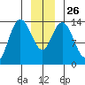 Willoughby Island tide chart for Friday, December 26, 2025