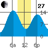 Willoughby Island tide chart for Saturday, December 27, 2025
