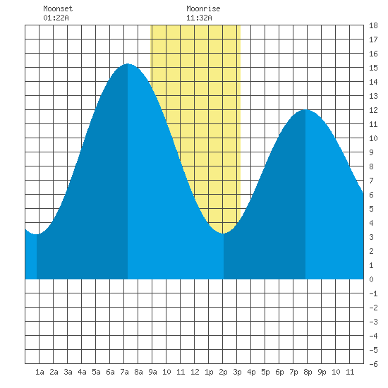 Willoughby Island tide chart for Sunday, December 28, 2025