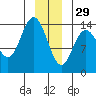 Willoughby Island tide chart for Monday, December 29, 2025