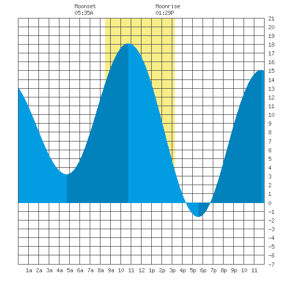 Willoughby Island tide chart for Tuesday, December 2, 2025