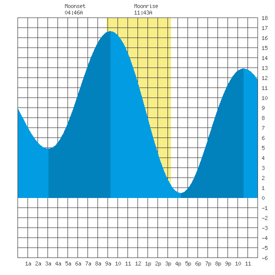 Willoughby Island tide chart for Tuesday, December 30, 2025