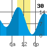 Willoughby Island tide chart for Tuesday, December 30, 2025