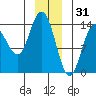 Willoughby Island tide chart for Wednesday, December 31, 2025