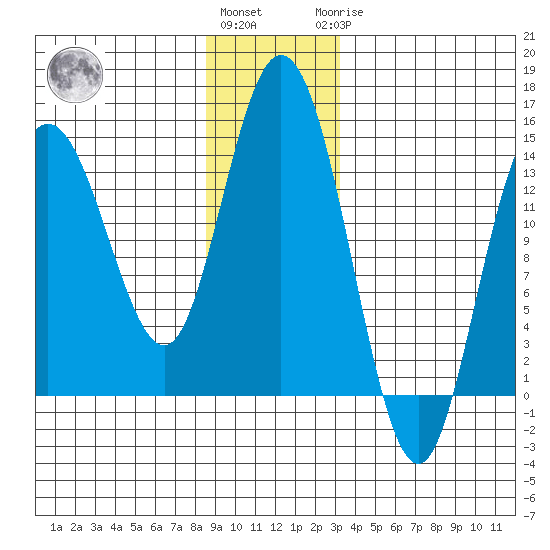 Willoughby Island tide chart for Thursday, December 4, 2025