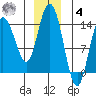 Willoughby Island tide chart for Thursday, December 4, 2025
