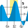 Willoughby Island tide chart for Friday, December 5, 2025
