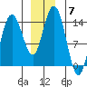 Willoughby Island tide chart for Sunday, December 7, 2025