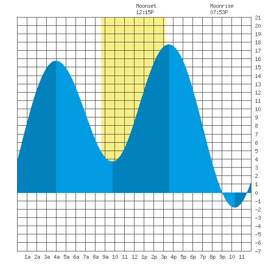 Willoughby Island tide chart for Monday, December 8, 2025