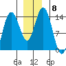 Willoughby Island tide chart for Monday, December 8, 2025