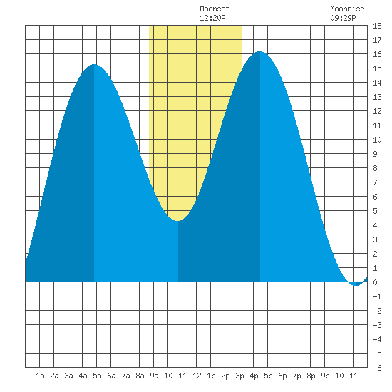 Willoughby Island tide chart for Tuesday, December 9, 2025
