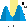 Willoughby Island tide chart for Tuesday, December 9, 2025
