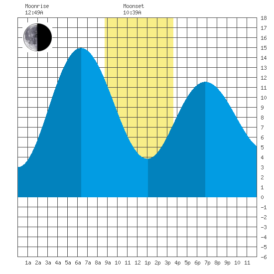 Willoughby Island tide chart for Saturday, January 10, 2026
