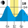 Willoughby Island tide chart for Saturday, January 10, 2026