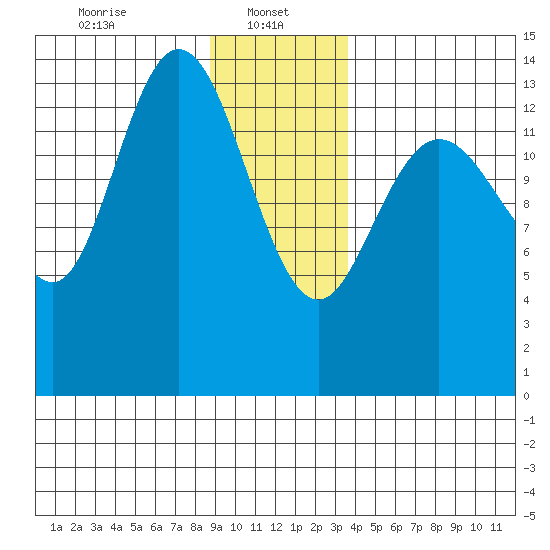 Willoughby Island tide chart for Sunday, January 11, 2026