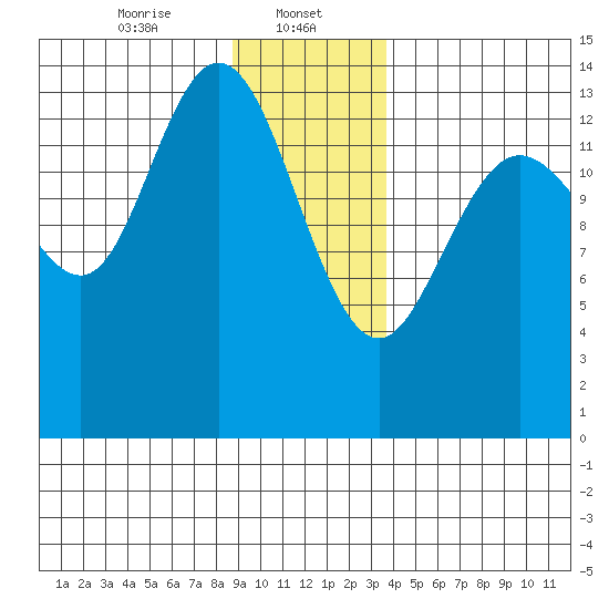 Willoughby Island tide chart for Monday, January 12, 2026
