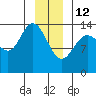 Willoughby Island tide chart for Monday, January 12, 2026