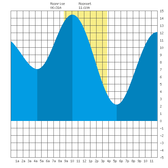 Willoughby Island tide chart for Wednesday, January 14, 2026