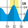 Willoughby Island tide chart for Friday, January 16, 2026