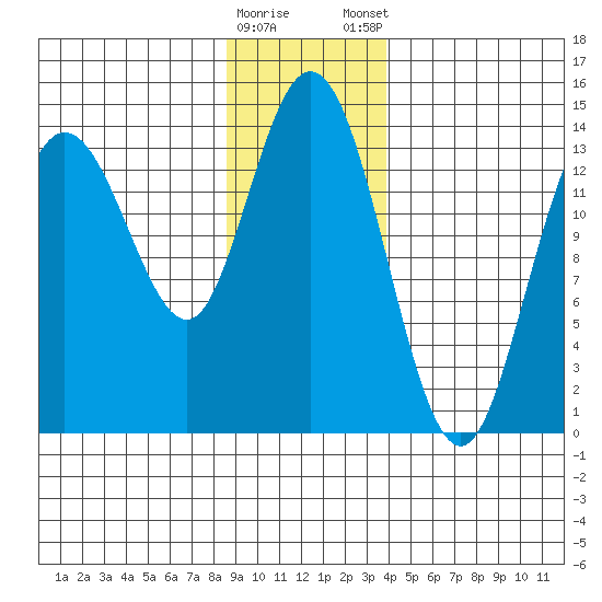 Willoughby Island tide chart for Saturday, January 17, 2026