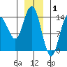 Willoughby Island tide chart for Thursday, January 1, 2026