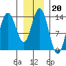 Willoughby Island tide chart for Tuesday, January 20, 2026