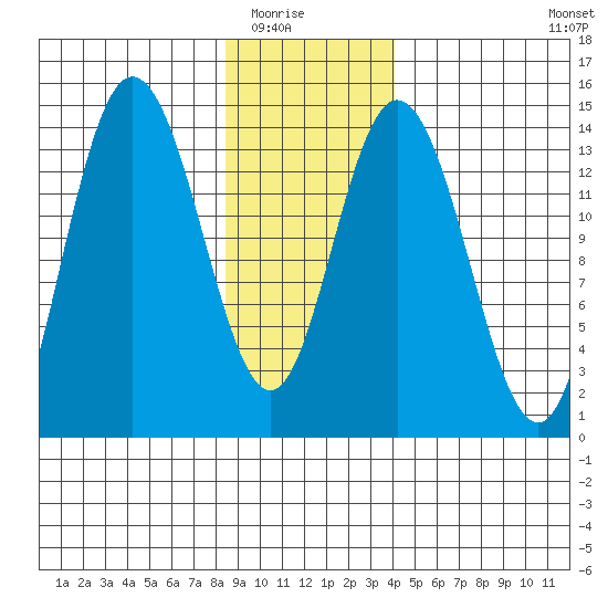 Willoughby Island tide chart for Friday, January 23, 2026