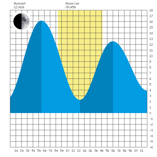 Willoughby Island tide chart for Sunday, January 25, 2026