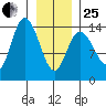 Willoughby Island tide chart for Sunday, January 25, 2026