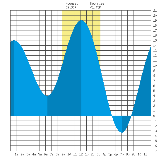 Willoughby Island tide chart for Friday, January 2, 2026
