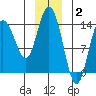 Willoughby Island tide chart for Friday, January 2, 2026