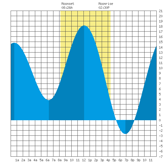 Willoughby Island tide chart for Saturday, January 31, 2026