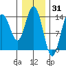 Willoughby Island tide chart for Saturday, January 31, 2026