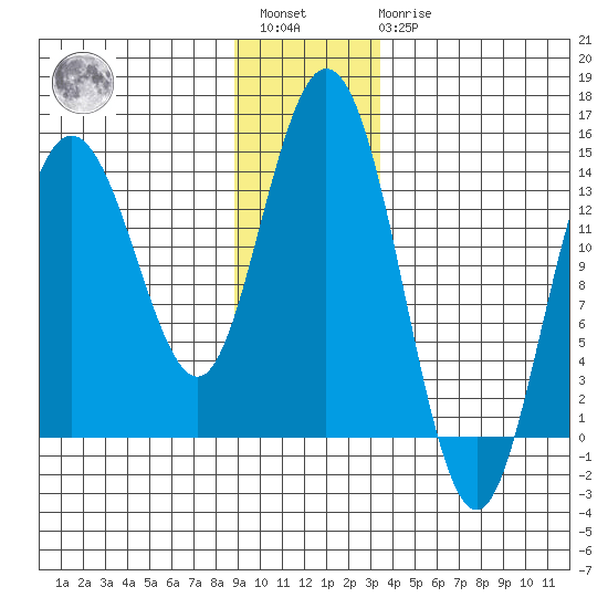 Willoughby Island tide chart for Saturday, January 3, 2026