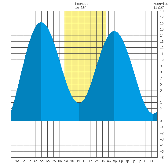 Willoughby Island tide chart for Thursday, January 8, 2026