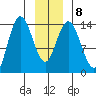 Willoughby Island tide chart for Thursday, January 8, 2026