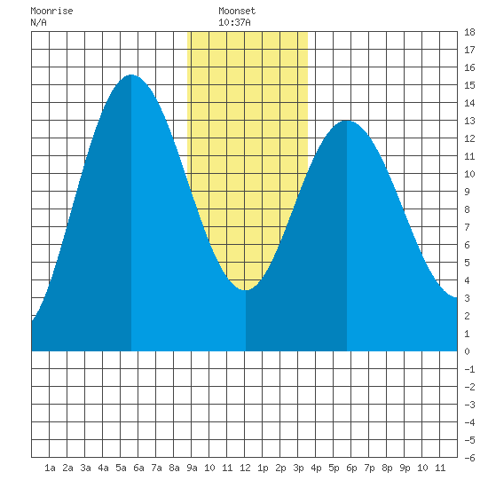 Willoughby Island tide chart for Friday, January 9, 2026
