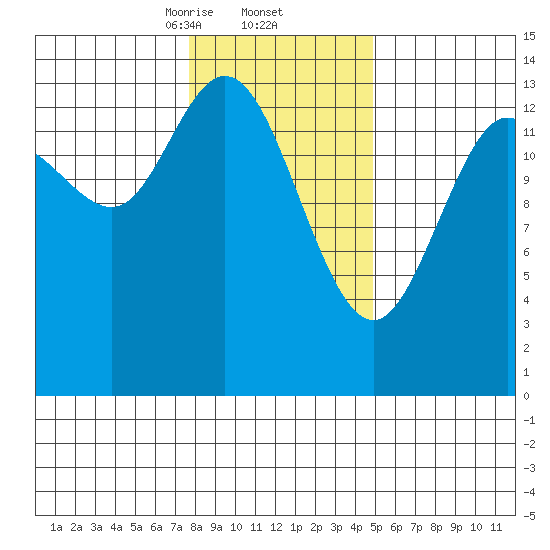 Willoughby Island tide chart for Thursday, February 12, 2026