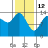 Willoughby Island tide chart for Thursday, February 12, 2026