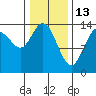 Willoughby Island tide chart for Friday, February 13, 2026