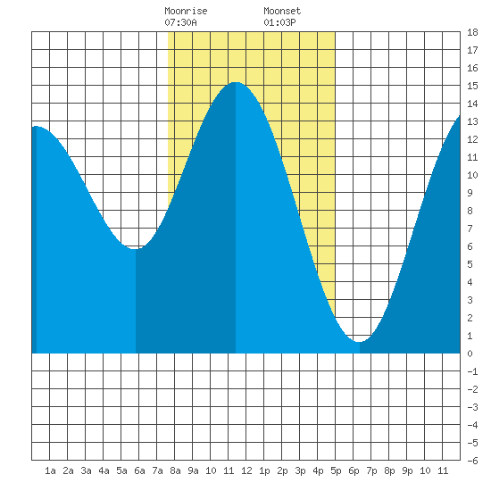 Willoughby Island tide chart for Saturday, February 14, 2026