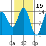 Willoughby Island tide chart for Sunday, February 15, 2026