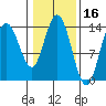 Willoughby Island tide chart for Monday, February 16, 2026