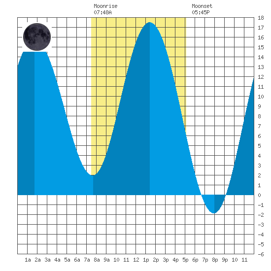 Willoughby Island tide chart for Tuesday, February 17, 2026