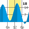 Willoughby Island tide chart for Wednesday, February 18, 2026