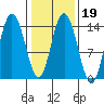 Willoughby Island tide chart for Thursday, February 19, 2026