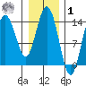 Willoughby Island tide chart for Sunday, February 1, 2026